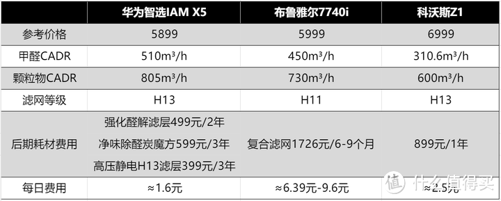 如何挑选高性价比的空气净化器？华为智选IAM/布鲁雅尔/科沃斯，家用高性价比空气净化器推荐.