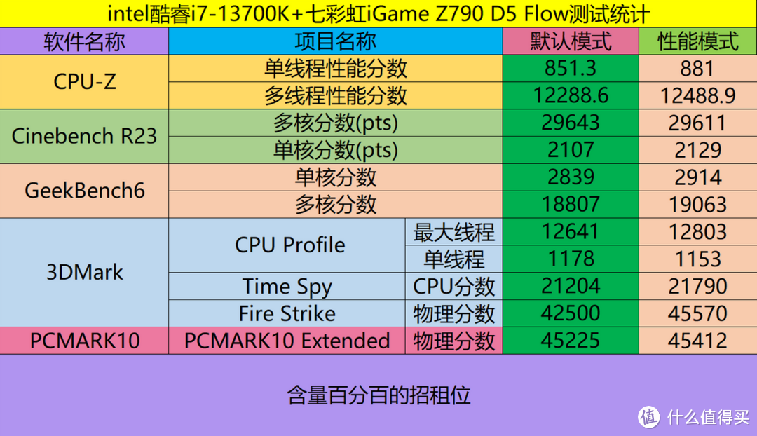 多方面提升，七彩虹新旗舰主板iGame Z790 D5 FLOW装机点评