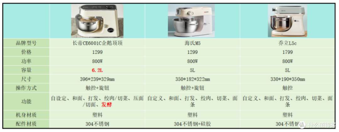2023年厨师机选购指南！新手入门如何选择高性比价厨师机？长帝、海氏、乔立一文全解析！
