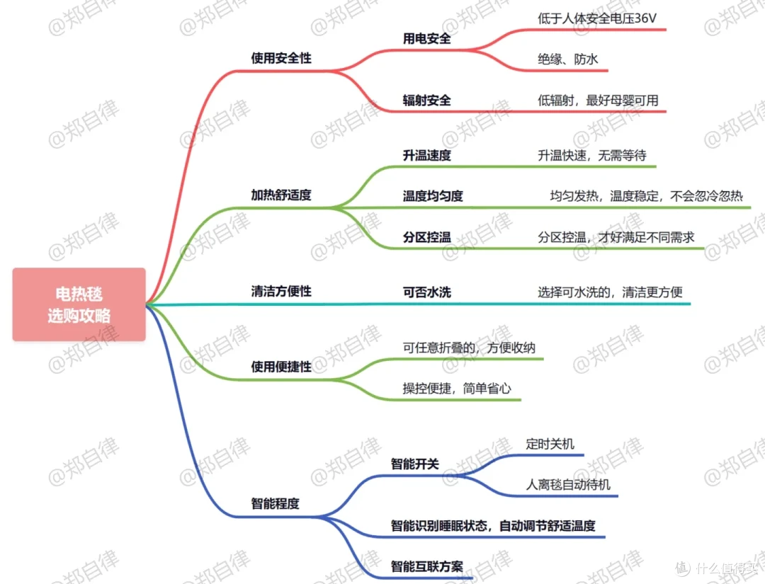 电热毯安全吗？电热毯有哪几种类型，各有什么优缺点？电热毯应该怎么选？附三款高品质电热毯推荐！