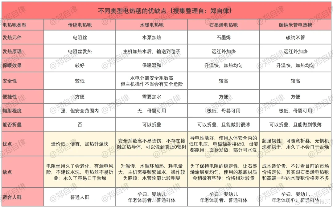 电热毯安全吗？电热毯有哪几种类型，各有什么优缺点？电热毯应该怎么选？附三款高品质电热毯推荐！