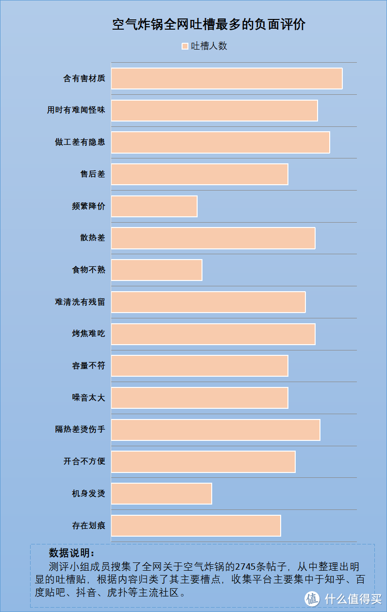 空气炸锅真的有那么好吗？小心四大危险内幕