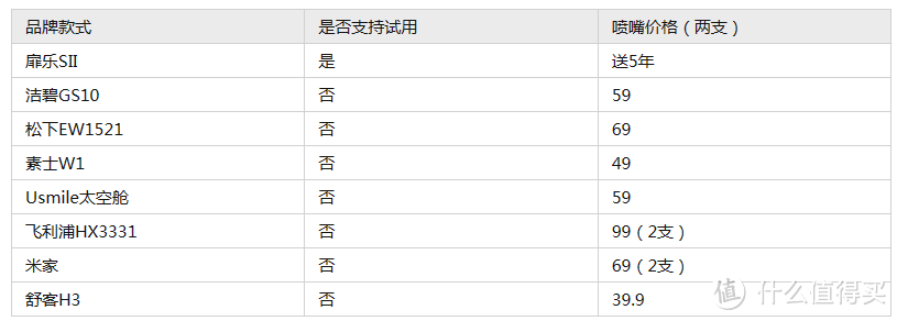 【不走弯路冲牙器测评分享】超全面冲牙器测评：扉乐、洁碧、松下、素士、力博得等详细对比