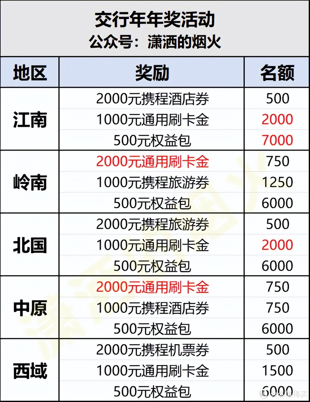 注意看！这一张，堪称信用卡最强金卡