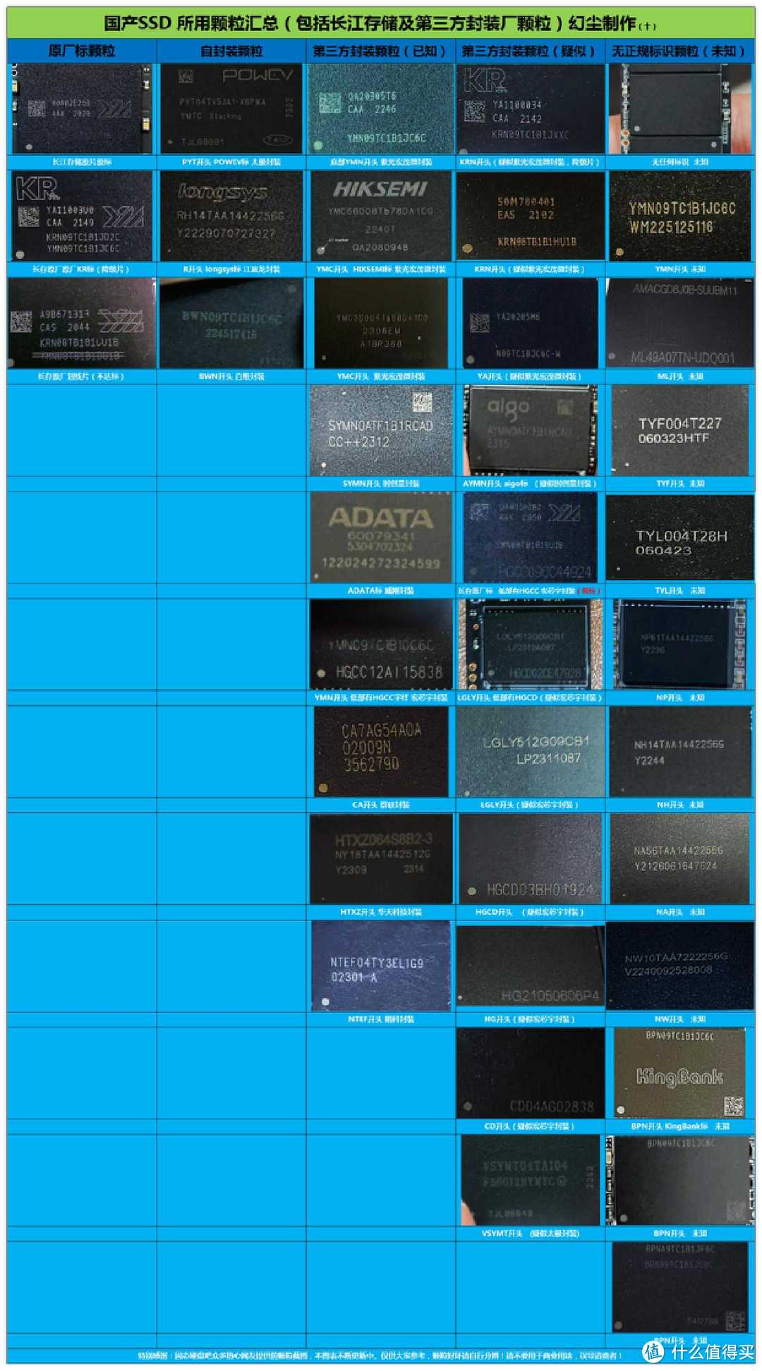 长江存储固态硬盘颗粒大揭秘，你中招了吗？（附国产SSD所用颗粒汇总表）