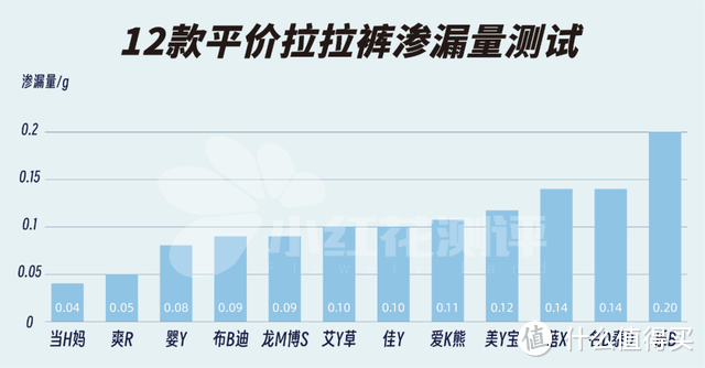 12款拉拉裤测评：这3款容易红屁屁！