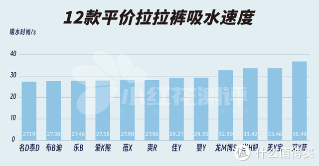 12款拉拉裤测评：这3款容易红屁屁！