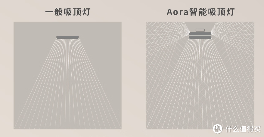 光质堪比摄影灯，照度全方位提升：明基Aora智能吸顶灯