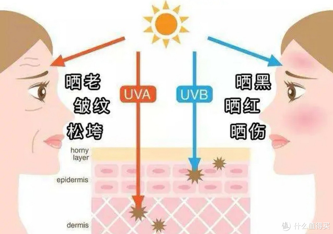 500多的兰蔻防晒，可以用一年，你还觉得贵吗，贵得过皮肤光老化吗！防衰老，防晒最重要！