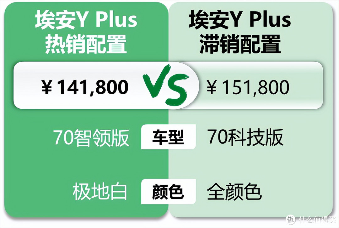 埃安Y Plus：撑起埃安非网约车八成销量，依靠大空间正面竞争元Plus