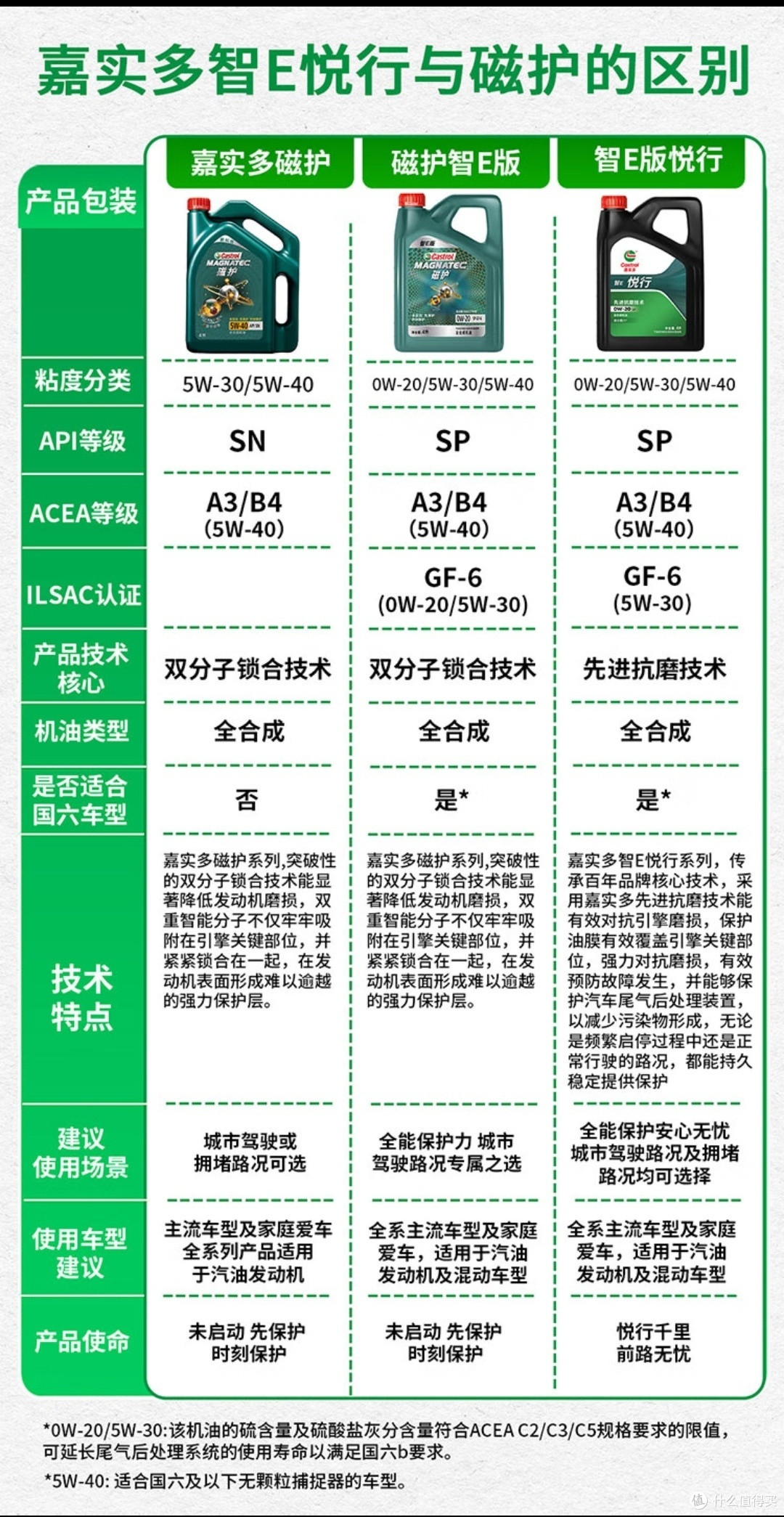 北方还是需要嘉实多啊