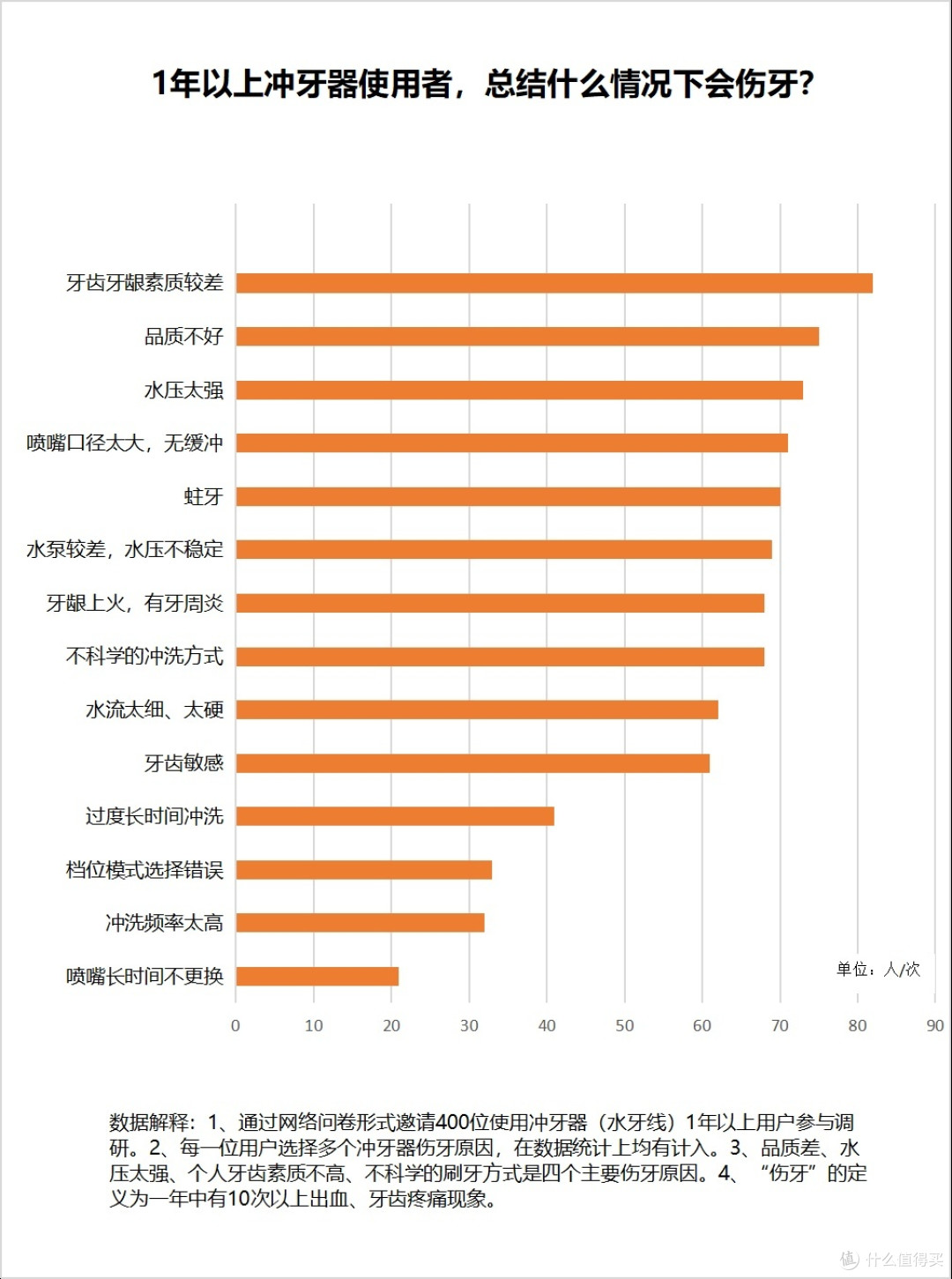 牙齿不好可以用冲牙器吗？忠告四大内幕禁忌！