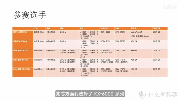 【省流总结】国产 CPU 全面测评，龙芯3A5000/兆芯6640A/英特尔N5105