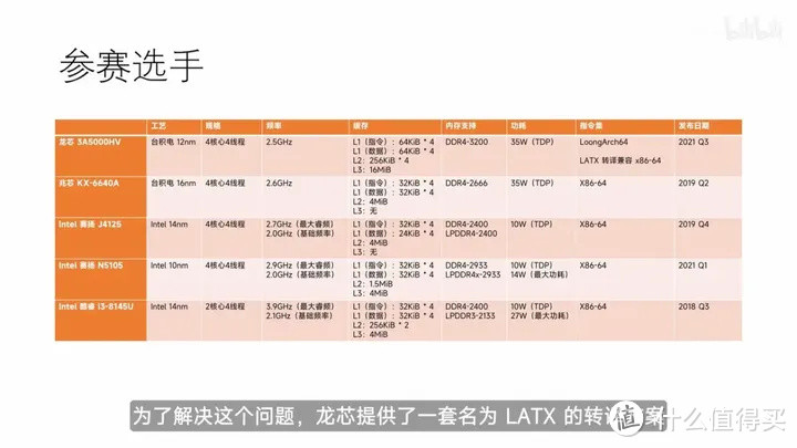 【省流总结】国产 CPU 全面测评，龙芯3A5000/兆芯6640A/英特尔N5105