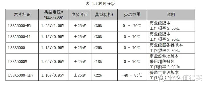 【省流总结】国产 CPU 全面测评，龙芯3A5000/兆芯6640A/英特尔N5105