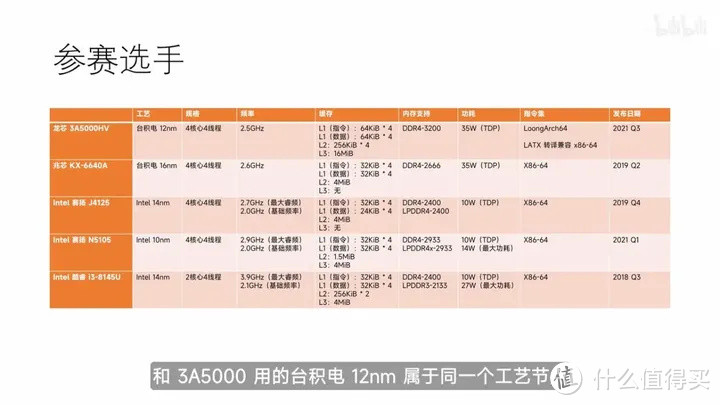 【省流总结】国产 CPU 全面测评，龙芯3A5000/兆芯6640A/英特尔N5105