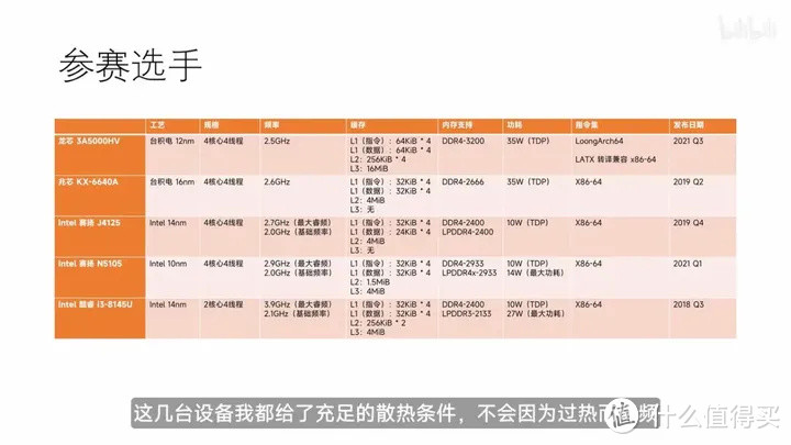 【省流总结】国产 CPU 全面测评，龙芯3A5000/兆芯6640A/英特尔N5105