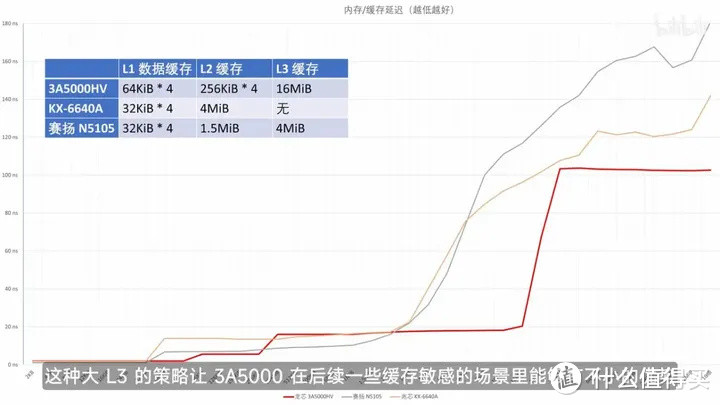 【省流总结】国产 CPU 全面测评，龙芯3A5000/兆芯6640A/英特尔N5105