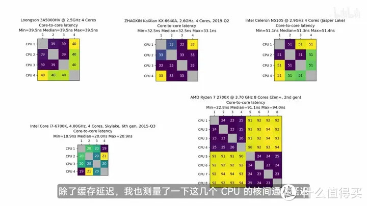 【省流总结】国产 CPU 全面测评，龙芯3A5000/兆芯6640A/英特尔N5105