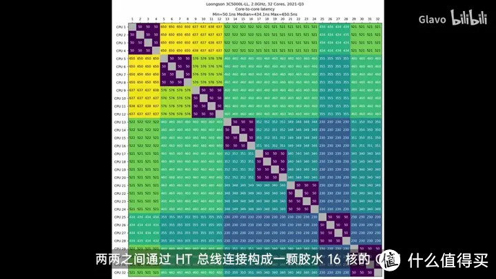 【省流总结】国产 CPU 全面测评，龙芯3A5000/兆芯6640A/英特尔N5105