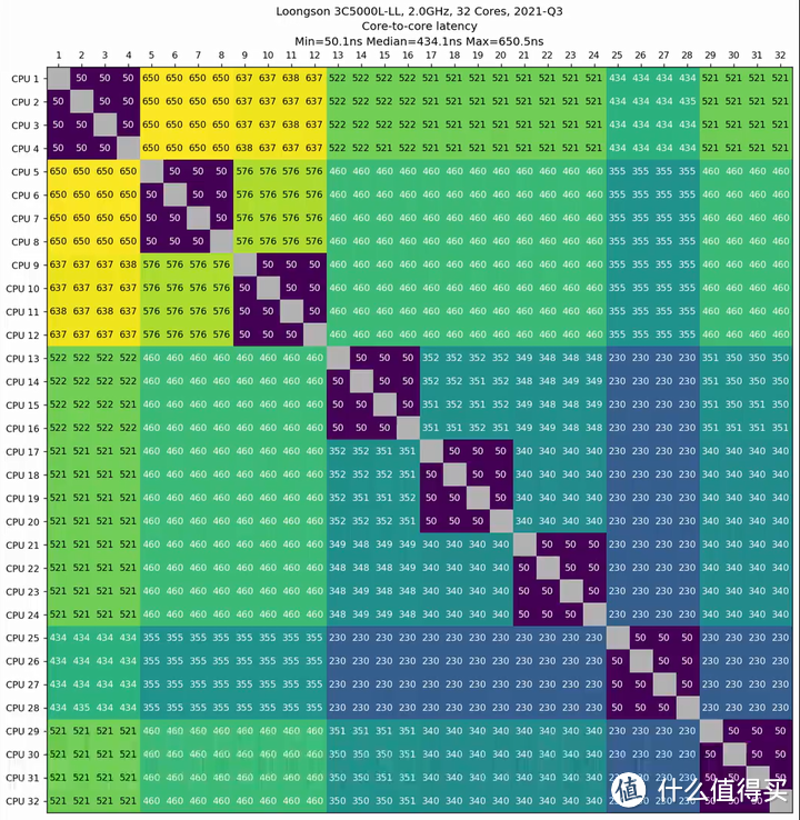 【省流总结】国产 CPU 全面测评，龙芯3A5000/兆芯6640A/英特尔N5105