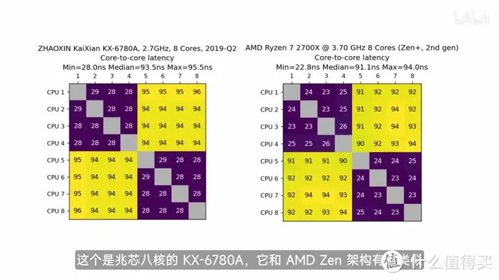 【省流总结】国产 CPU 全面测评，龙芯3A5000/兆芯6640A/英特尔N5105