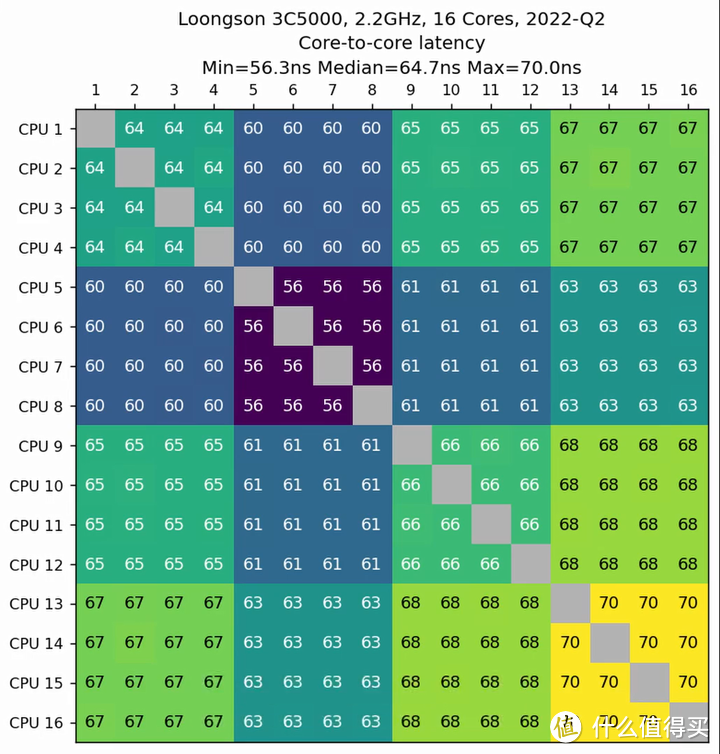 【省流总结】国产 CPU 全面测评，龙芯3A5000/兆芯6640A/英特尔N5105