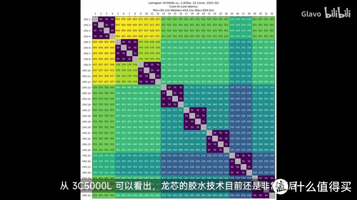 【省流总结】国产 CPU 全面测评，龙芯3A5000/兆芯6640A/英特尔N5105