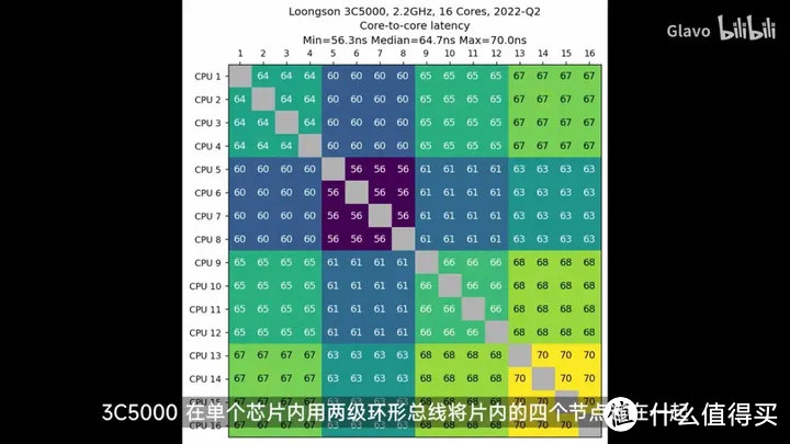 【省流总结】国产 CPU 全面测评，龙芯3A5000/兆芯6640A/英特尔N5105