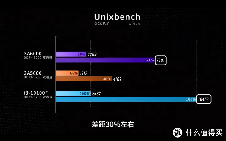 【省流总结】国产 CPU 全面测评，龙芯3A5000/兆芯6640A/英特尔N5105