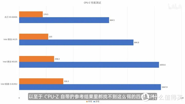 【省流总结】国产 CPU 全面测评，龙芯3A5000/兆芯6640A/英特尔N5105