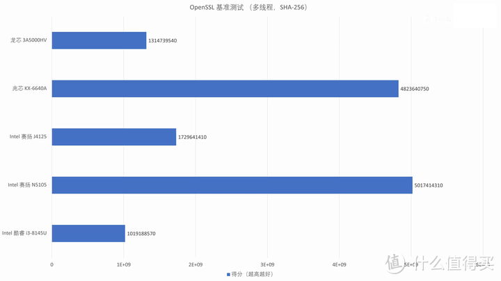 【省流总结】国产 CPU 全面测评，龙芯3A5000/兆芯6640A/英特尔N5105