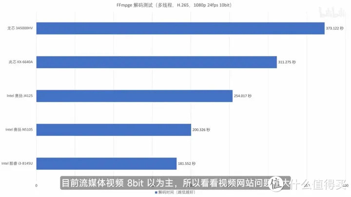 【省流总结】国产 CPU 全面测评，龙芯3A5000/兆芯6640A/英特尔N5105