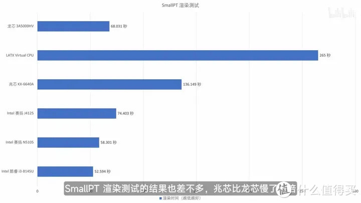 【省流总结】国产 CPU 全面测评，龙芯3A5000/兆芯6640A/英特尔N5105