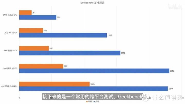 【省流总结】国产 CPU 全面测评，龙芯3A5000/兆芯6640A/英特尔N5105