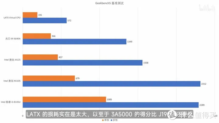 【省流总结】国产 CPU 全面测评，龙芯3A5000/兆芯6640A/英特尔N5105