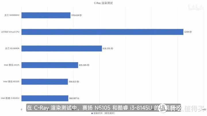 【省流总结】国产 CPU 全面测评，龙芯3A5000/兆芯6640A/英特尔N5105