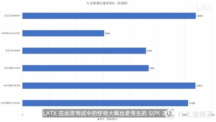 【省流总结】国产 CPU 全面测评，龙芯3A5000/兆芯6640A/英特尔N5105