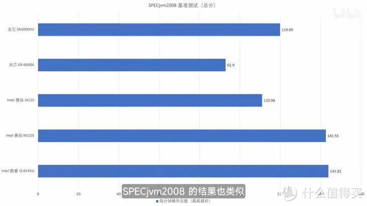 【省流总结】国产 CPU 全面测评，龙芯3A5000/兆芯6640A/英特尔N5105