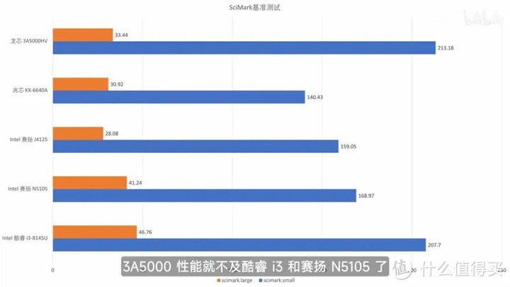 【省流总结】国产 CPU 全面测评，龙芯3A5000/兆芯6640A/英特尔N5105