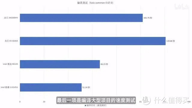 【省流总结】国产 CPU 全面测评，龙芯3A5000/兆芯6640A/英特尔N5105