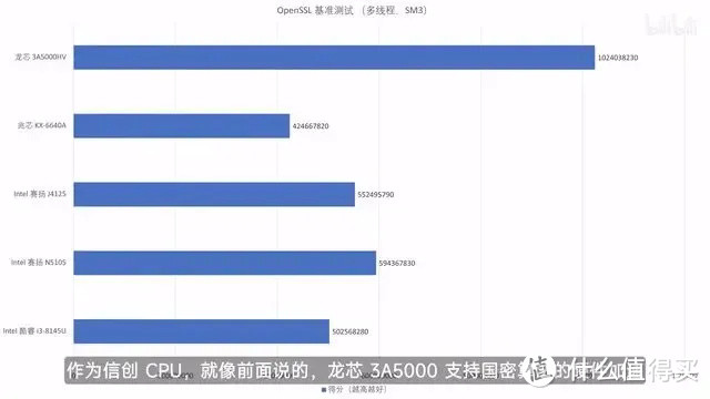 【省流总结】国产 CPU 全面测评，龙芯3A5000/兆芯6640A/英特尔N5105