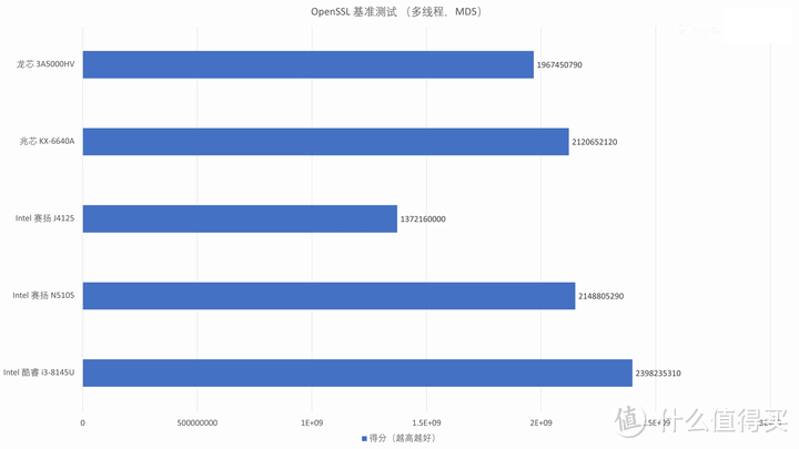 【省流总结】国产 CPU 全面测评，龙芯3A5000/兆芯6640A/英特尔N5105