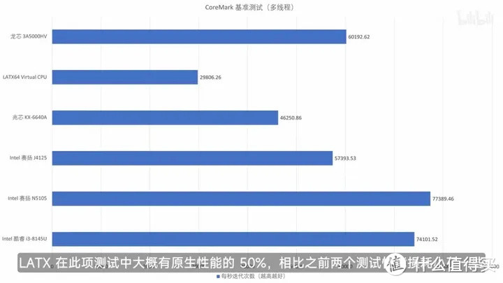 【省流总结】国产 CPU 全面测评，龙芯3A5000/兆芯6640A/英特尔N5105