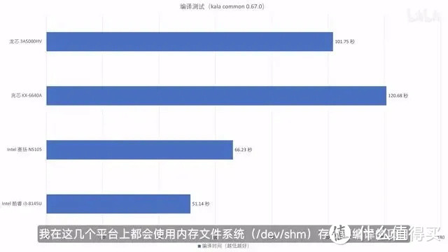 【省流总结】国产 CPU 全面测评，龙芯3A5000/兆芯6640A/英特尔N5105