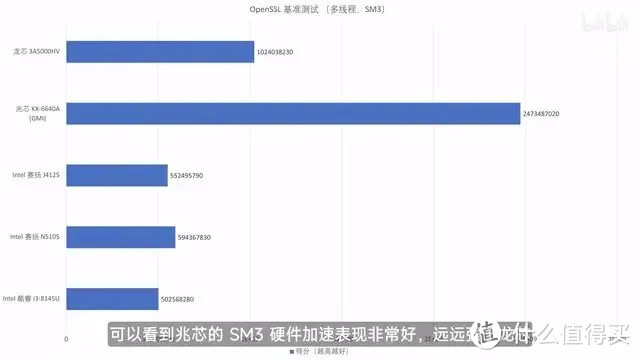 【省流总结】国产 CPU 全面测评，龙芯3A5000/兆芯6640A/英特尔N5105