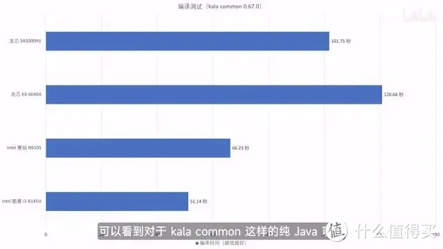 【省流总结】国产 CPU 全面测评，龙芯3A5000/兆芯6640A/英特尔N5105