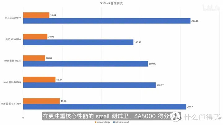 【省流总结】国产 CPU 全面测评，龙芯3A5000/兆芯6640A/英特尔N5105