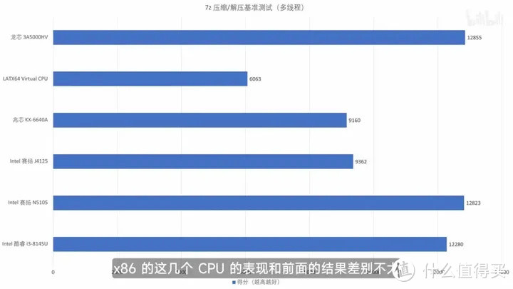 【省流总结】国产 CPU 全面测评，龙芯3A5000/兆芯6640A/英特尔N5105