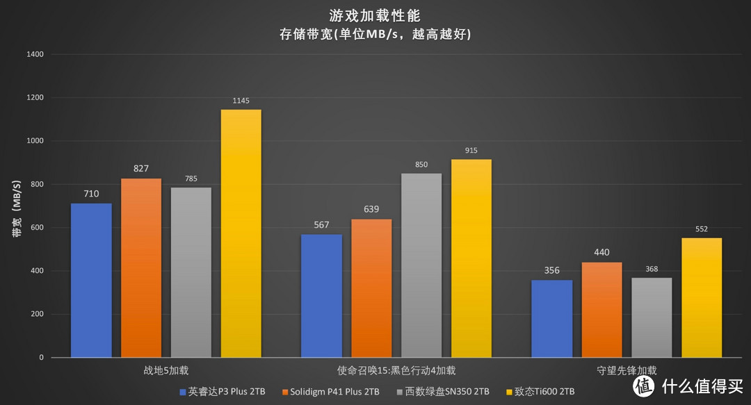 预见未来：四款高性价比QLC SSD对比测试